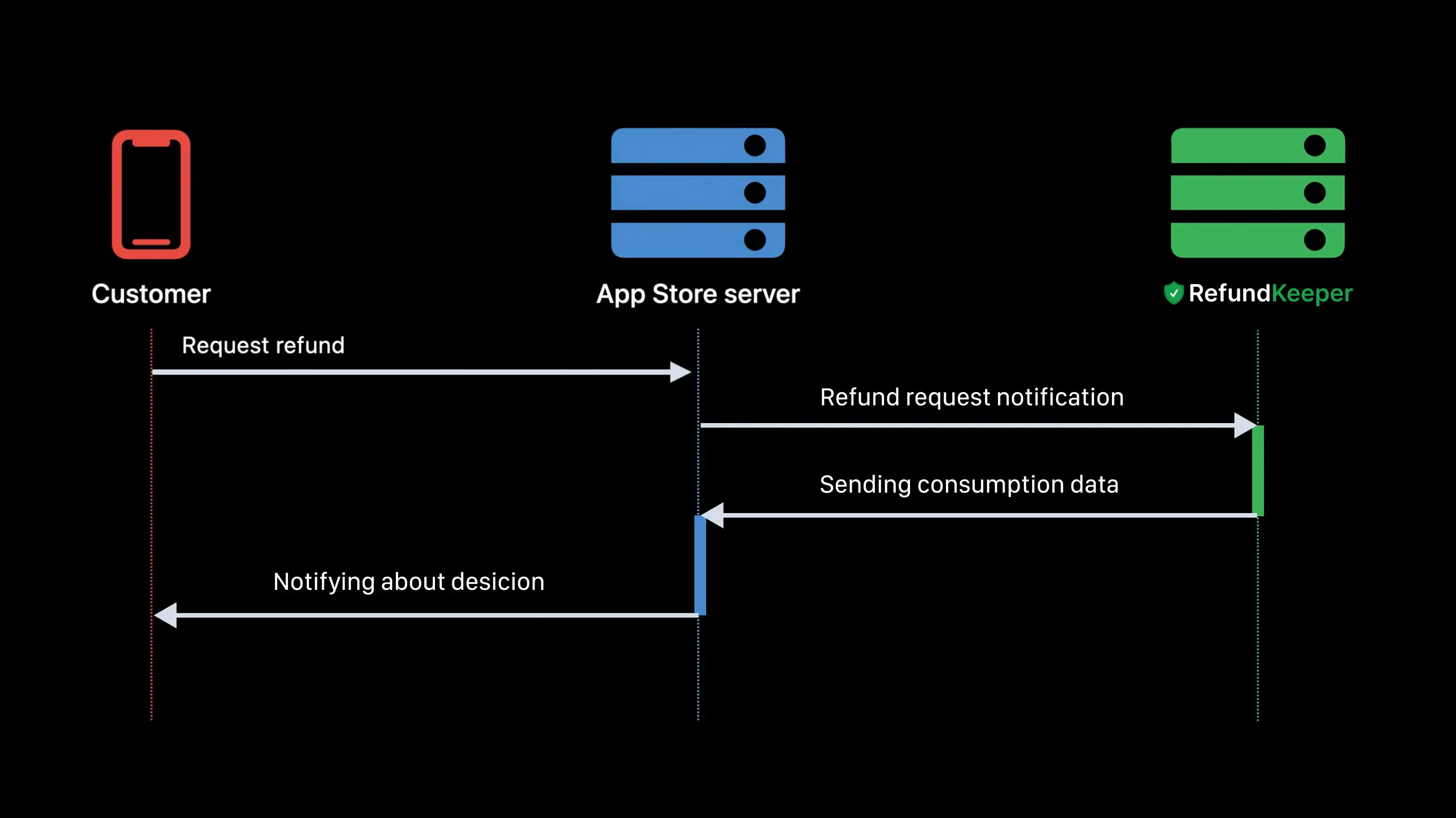 In-app purchase refund flow